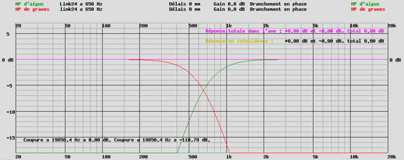 Réponse théorique d'un filtre Linkwitz-Riley à 24 dB/octave et à 650 Hz dans l'axe et en co&iuml;ncidence