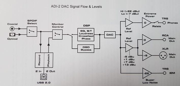 Synoptique du RME ADI-2 DAC