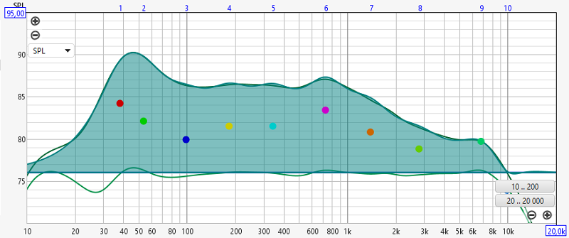 les troncatures du signal à corriger