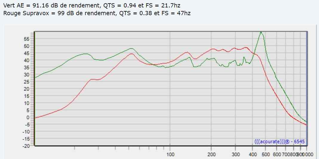Inflience de deux Qts différents