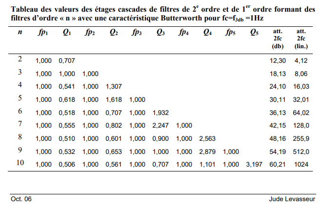 Coefficient pour les filtres passe-bas butterworth