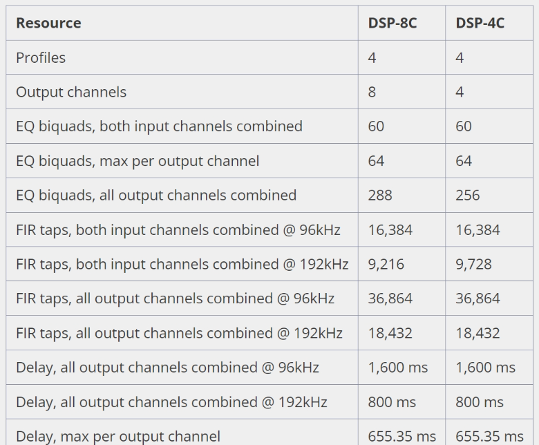 Nombre de taps du Colinear DSP 8-C et 4-C
