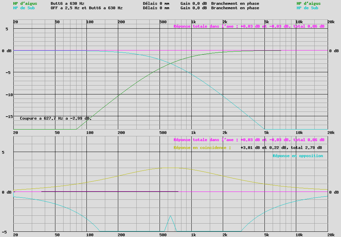 filtre à 6 dB à 630 Hz, réponse