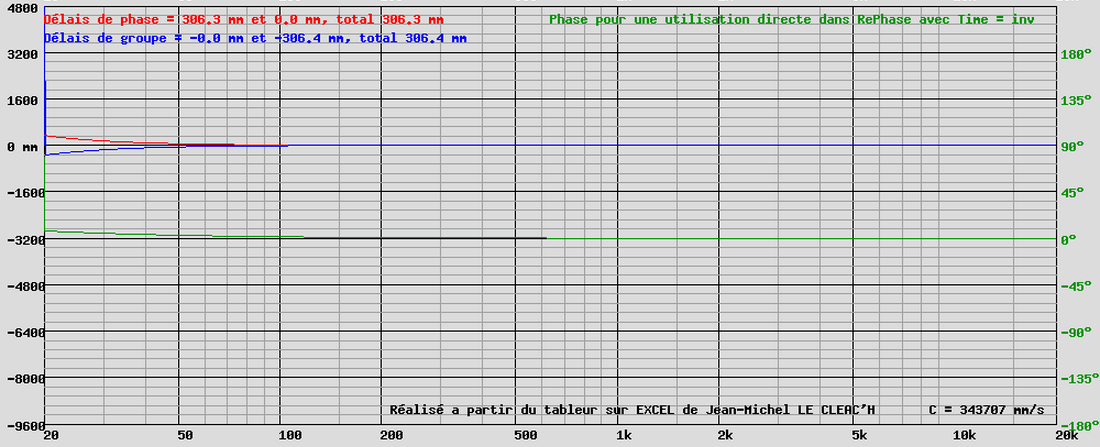 filtre à 6 dB à 630 Hz, délai de phase et de groupe