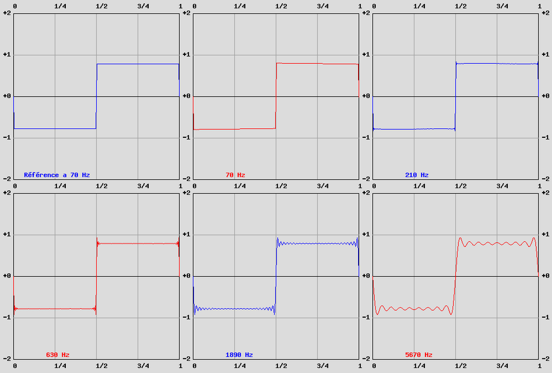 filtre à 6 dB à 630 Hz, réponse sur signaux carrés