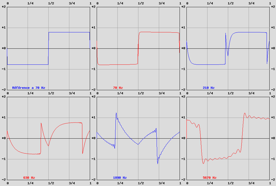 filtre à 6 dB à 3000 Hz avec tweeter avancé de 25 mm, réponse sur signaux carrés