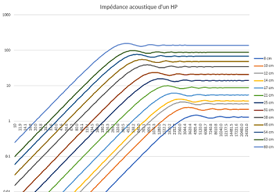Impédance acoustique des haut-parleurs de 8 à 80 cm