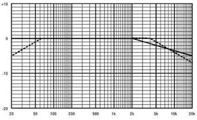 small x-curve