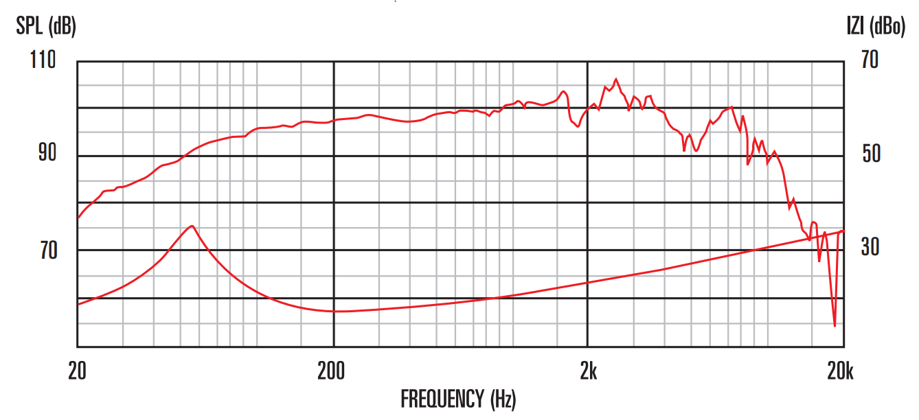 Courbe de réponse du haut-parleur CELESTION TF 1218 TC