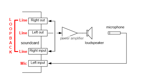 Mesure en Dual Channel par loopback