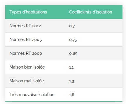 Coefficient d'isolation en fonction de l'année de construction