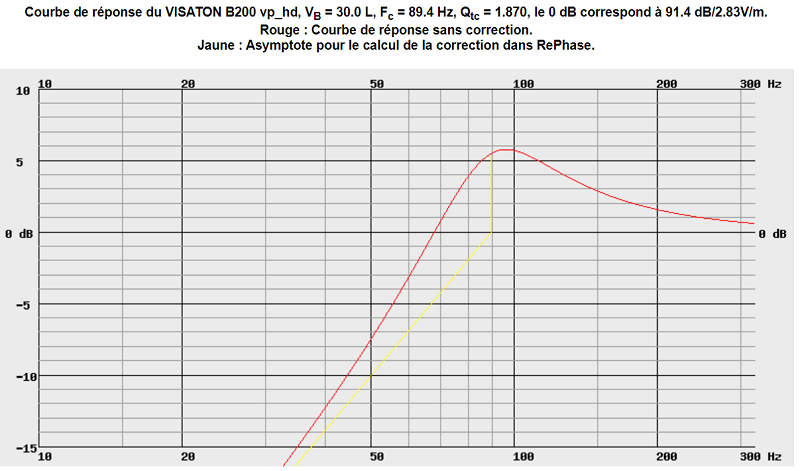 Réponse calculée du VISATON B200 dans 30 L