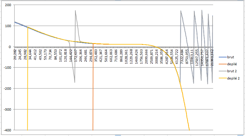 Graphique d'excess phase brute et dépliée, fenêtres 3.125 et 31.25 ms