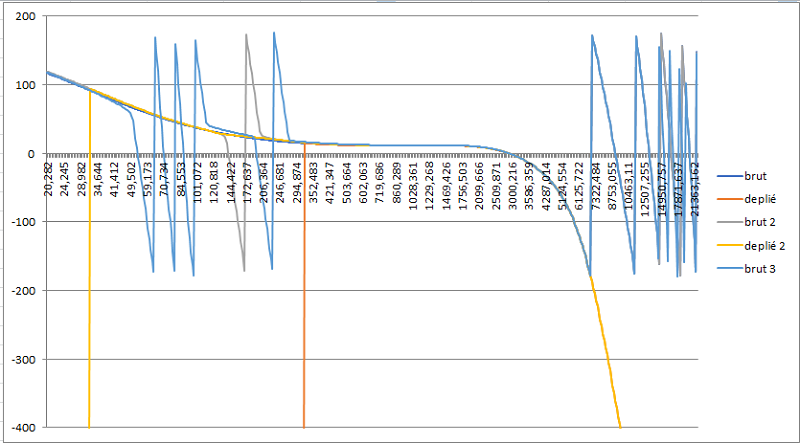 Graphique d'excess phase brute et dépliée, fenêtres 3.125, 31.25 ms et 100 ms