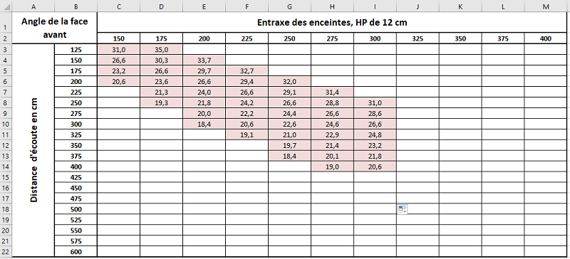 Angle de la face avant, pour des HP de 12 cm