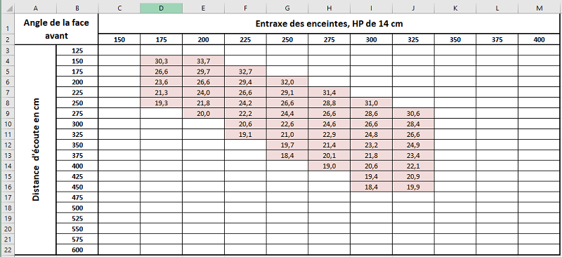 Angle de la face avant, pour des HP de 14 cm