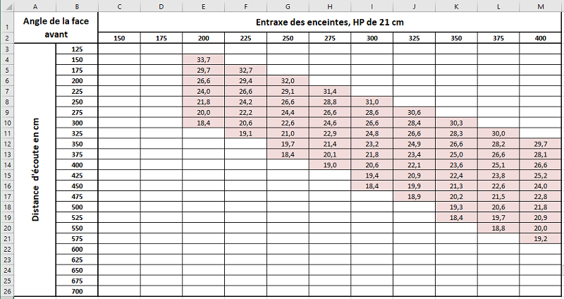 Angle de la face avant, pour des HP de 21 cm
