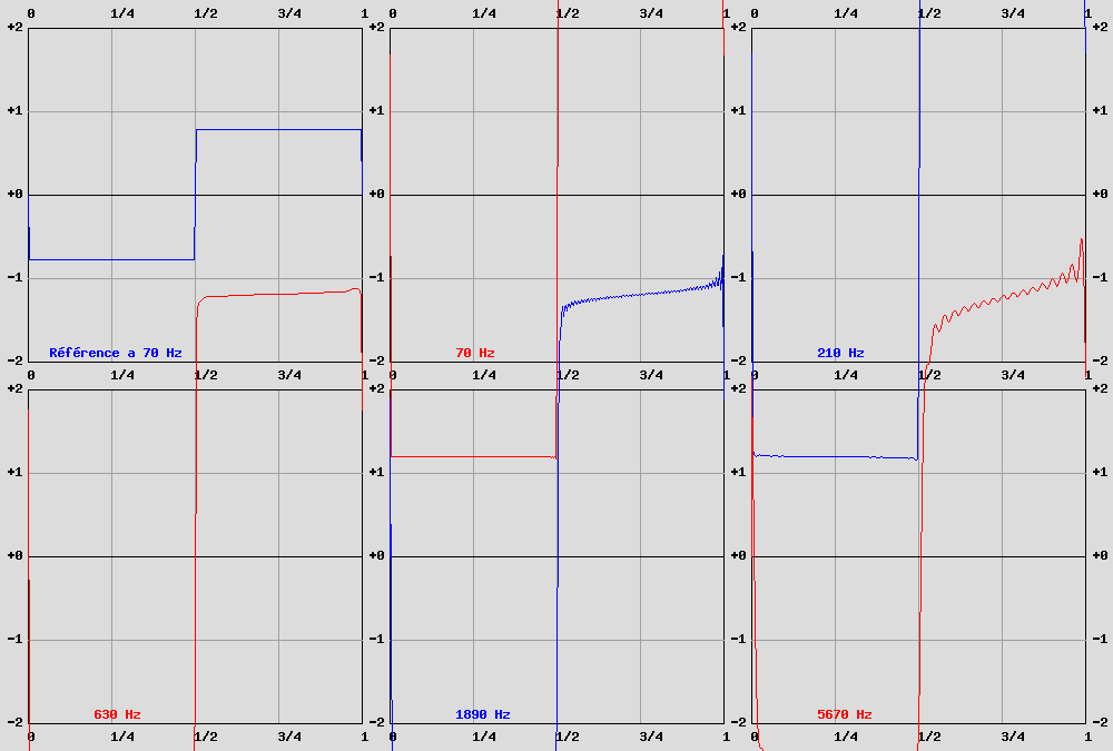 courbe de réponse sur un signal carre